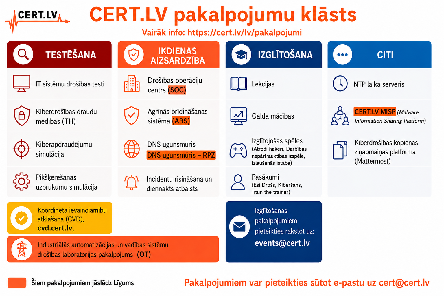 Attēlā sagrupēti un vizuāli uzskaitīti CERT.LV pakalpojumi