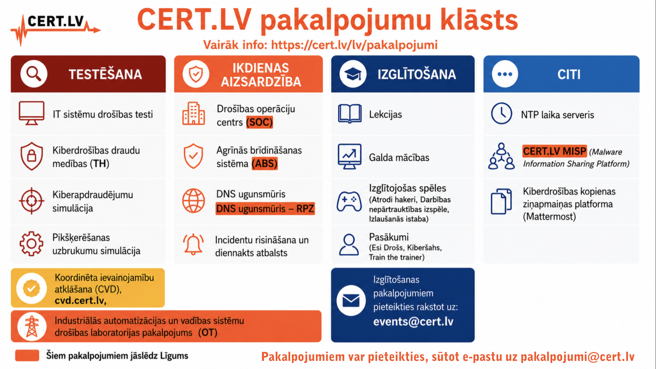 Attēlā CERT.LV pakalpojumu tabula