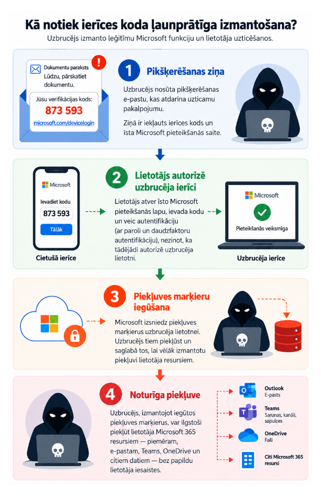 Infografiks ar uzbrukuma soļiem