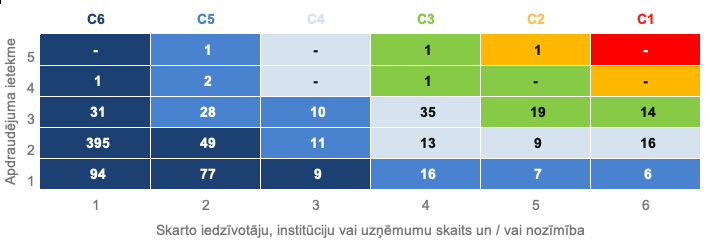 Matrica, kas izvērš 2026. gada 1. ceturksnī apstrādāto incidentu sadalījumu pa iestāžu un incidentu svarīguma kategorijām.