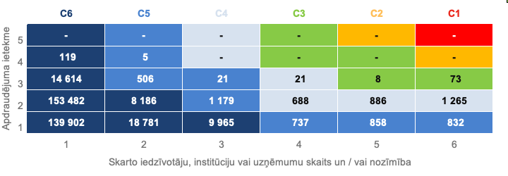 Matrica, kas izvērš aprīlī izsūtīto brīdinājumu sadalījumu pa iestāžu un incidentu svarīguma kategorijām.