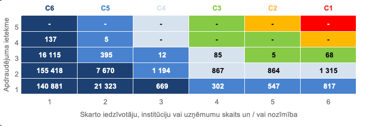 Matrica, kas izvērš maijā izsūtīto brīdinājumu sadalījumu pa iestāžu un incidentu svarīguma kategorijām.
