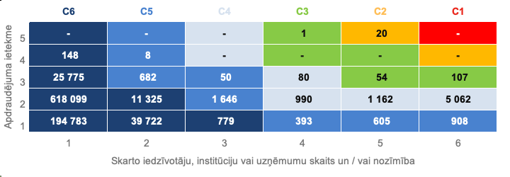 Matrica, kas izvērš 2026. gada 1. ceturksnī izsūtīto brīdinājumu sadalījumu pa iestāžu un incidentu svarīguma kategorijām.