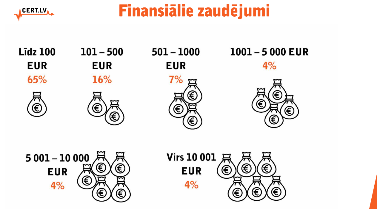 Attēlā redzams finaciālo zaudējumu procentuālis apmērs vairākās kategorijās, sakot no 100 eur līdz pat virs 10 001 eur.
